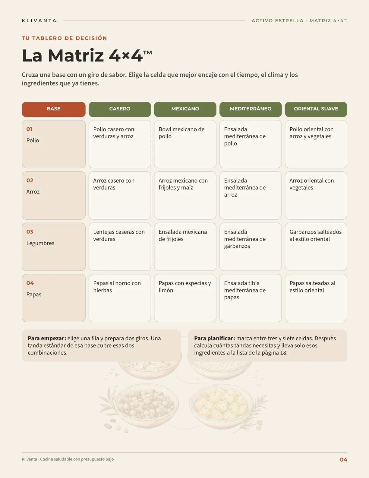 Matriz 4×4™: tabla que cruza las cuatro bases (pollo, arroz, legumbres y papas) con los cuatro giros de sabor (casero, mexicano, mediterráneo y oriental suave) para dar dieciséis combinaciones